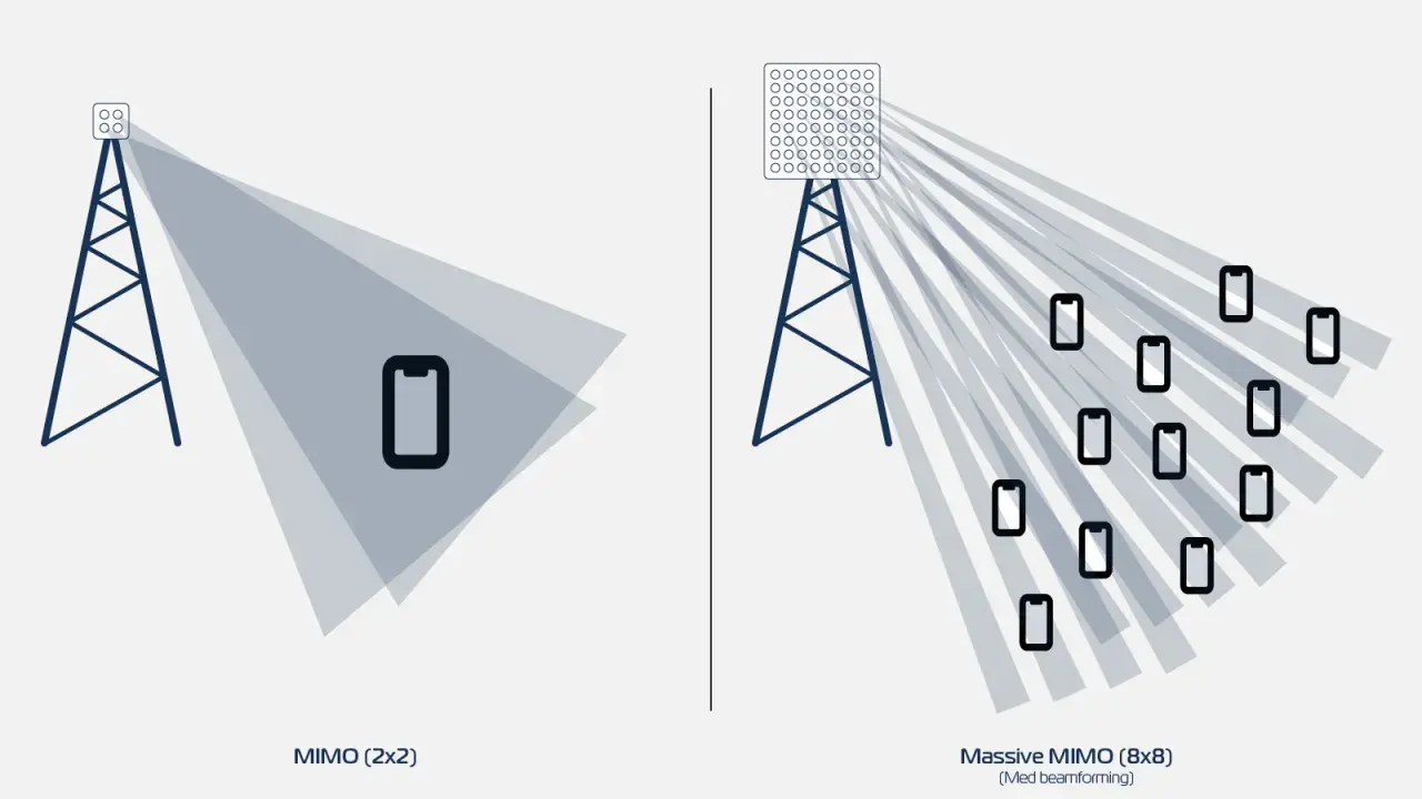 En 5g mast med färre antenner sprider signalen brett, medan en mast med många antenner fokuserar signalen mot flera mobiler.