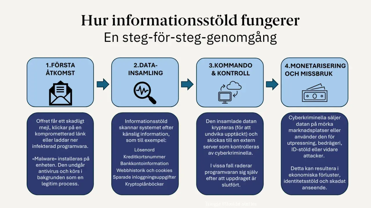 Diagram visar hur dataintrång sker: först åtkomst, sedan datainsamling, kommando & kontroll, och slutligen monetarisering. Detta kan leda till identitetsstöld för privatpersoner.