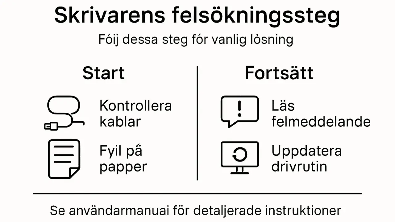 Skrivarens felsökningssteg: Kontrollera kablar, fyll på papper, läs felmeddelande, uppdatera drivrutin. Se användarmanual för detaljerade instruktioner.