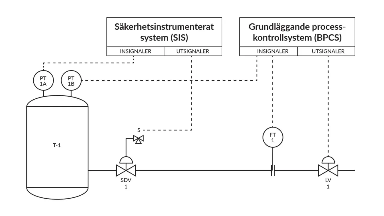 Schema över industriella styrsystem med tryck- och flödesgivare, ventiler och kopplingar till SIS och BPCS. Dessa iot produkter övervakar och styr processen.