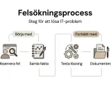 Felsökningsprocess: Observera fel, samla fakta, testa lösning, dokumentera. Perfekt när datorn startar inte.