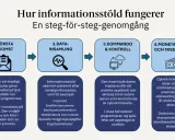 Diagram visar hur dataintrång sker: först åtkomst, sedan datainsamling, kommando & kontroll, och slutligen monetarisering. Detta kan leda till identitetsstöld för privatpersoner.