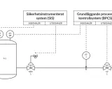 Schema över industriella styrsystem med tryck- och flödesgivare, ventiler och kopplingar till SIS och BPCS. Dessa iot produkter övervakar och styr processen.