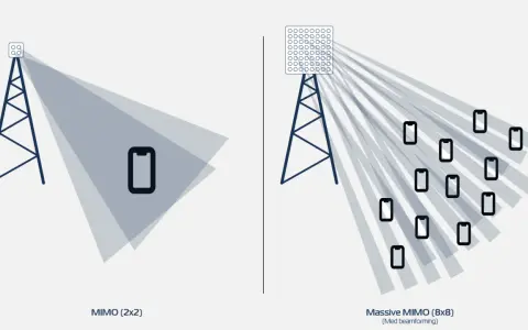 En 5g mast med färre antenner sprider signalen brett, medan en mast med många antenner fokuserar signalen mot flera mobiler.