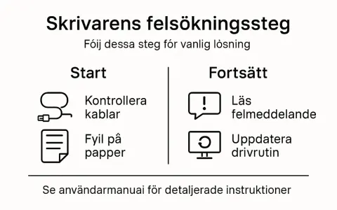 Skrivarens felsökningssteg: Kontrollera kablar, fyll på papper, läs felmeddelande, uppdatera drivrutin. Se användarmanual för detaljerade instruktioner.