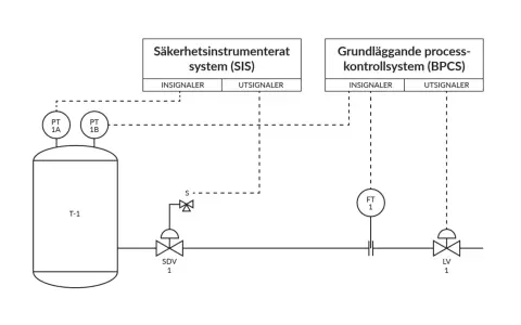 Schema över industriella styrsystem med tryck- och flödesgivare, ventiler och kopplingar till SIS och BPCS. Dessa iot produkter övervakar och styr processen.