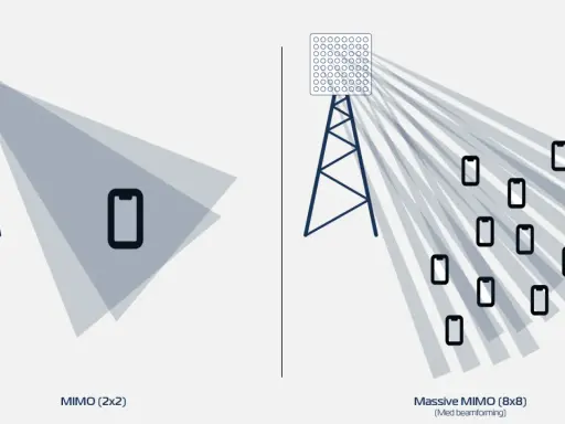 En 5g mast med färre antenner sprider signalen brett, medan en mast med många antenner fokuserar signalen mot flera mobiler.