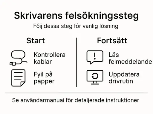 Skrivarens felsökningssteg: Kontrollera kablar, fyll på papper, läs felmeddelande, uppdatera drivrutin. Se användarmanual för detaljerade instruktioner.