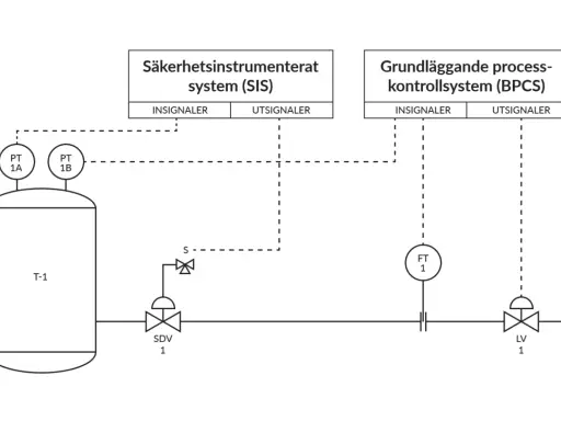 Schema över industriella styrsystem med tryck- och flödesgivare, ventiler och kopplingar till SIS och BPCS. Dessa iot produkter övervakar och styr processen.