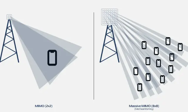 En 5g mast med färre antenner sprider signalen brett, medan en mast med många antenner fokuserar signalen mot flera mobiler.