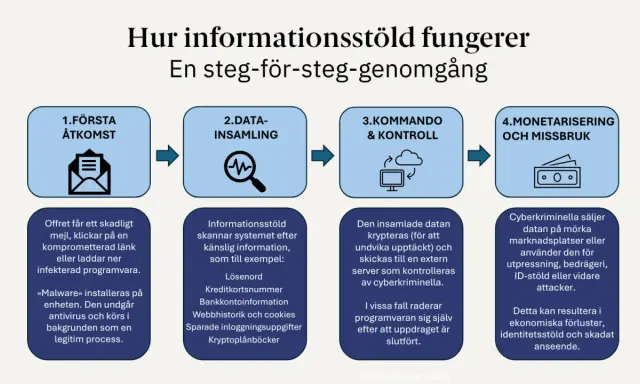 Diagram visar hur dataintrång sker: först åtkomst, sedan datainsamling, kommando & kontroll, och slutligen monetarisering. Detta kan leda till identitetsstöld för privatpersoner.