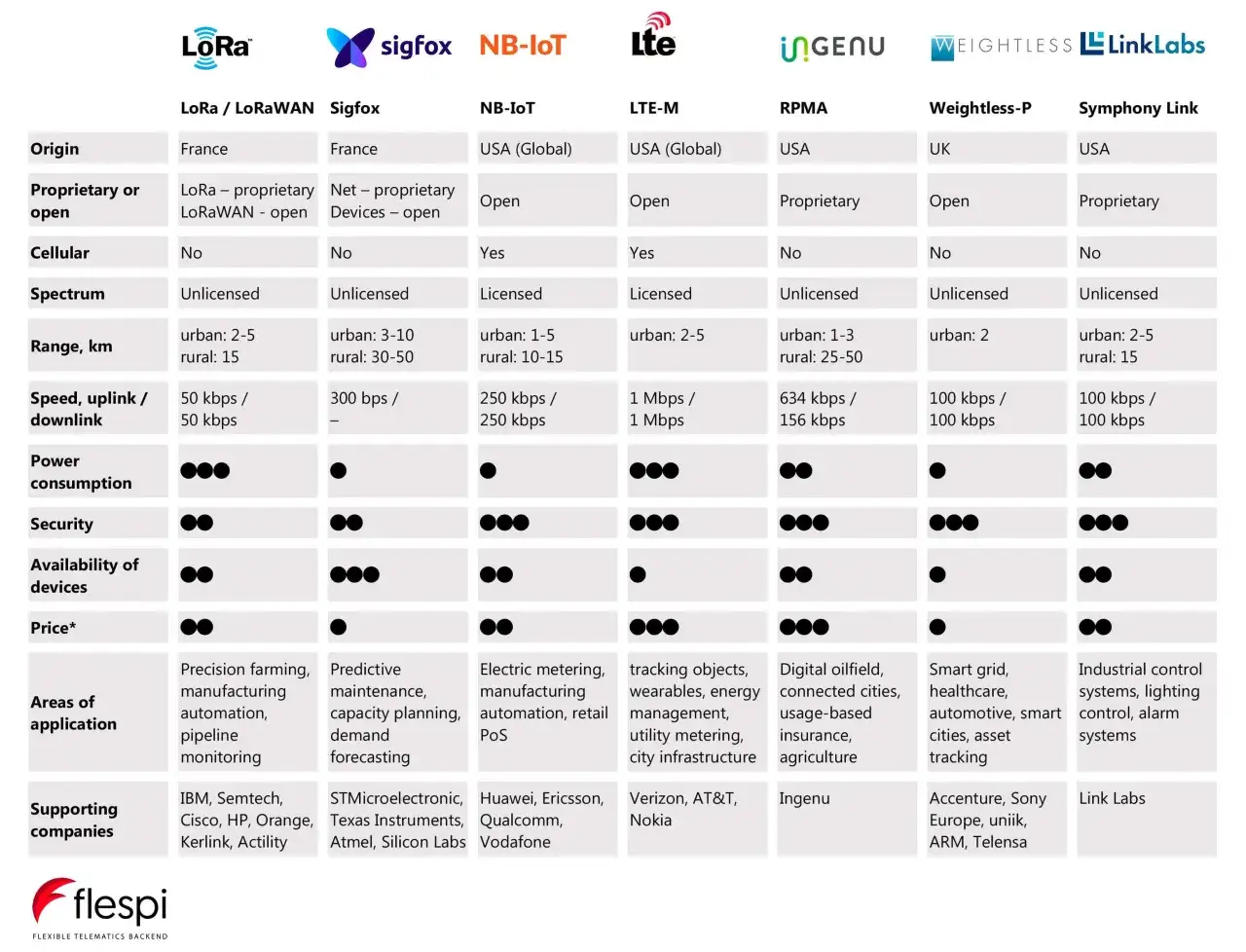 Jämförelsetabell över olika teknologier för IoT-produkter, inklusive LoRa, Sigfox, NB-IoT, LTE-M, RPMA, Weightless-P och Symphony Link.