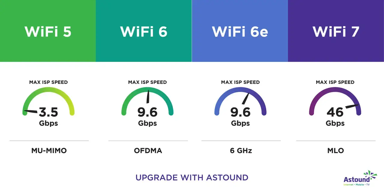 J&auml;mf&ouml;relse av WiFi-standarder: WiFi 5 (3.5 Gbps), WiFi 6 (9.6 Gbps), WiFi 6e (9.6 Gbps) och framtidens WiFi 7 med imponerande 46 Gbps.