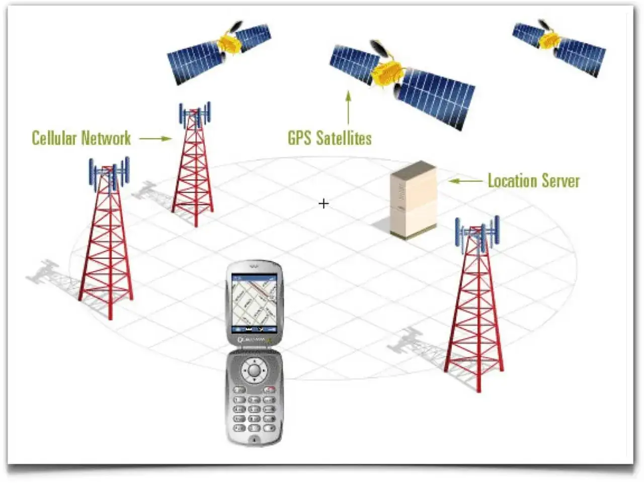 Illustration visar hur gps i mobilen fungerar med satelliter, mobilmaster och en server.