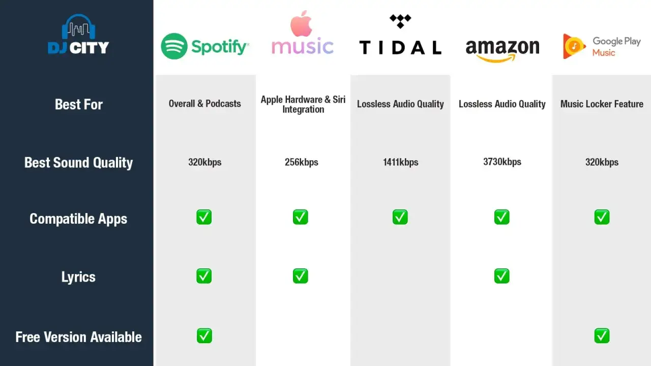 Jämförelse av musikstreamingtjänster: Tidal vs Spotify. Visar funktioner som ljudkvalitet och poddar.