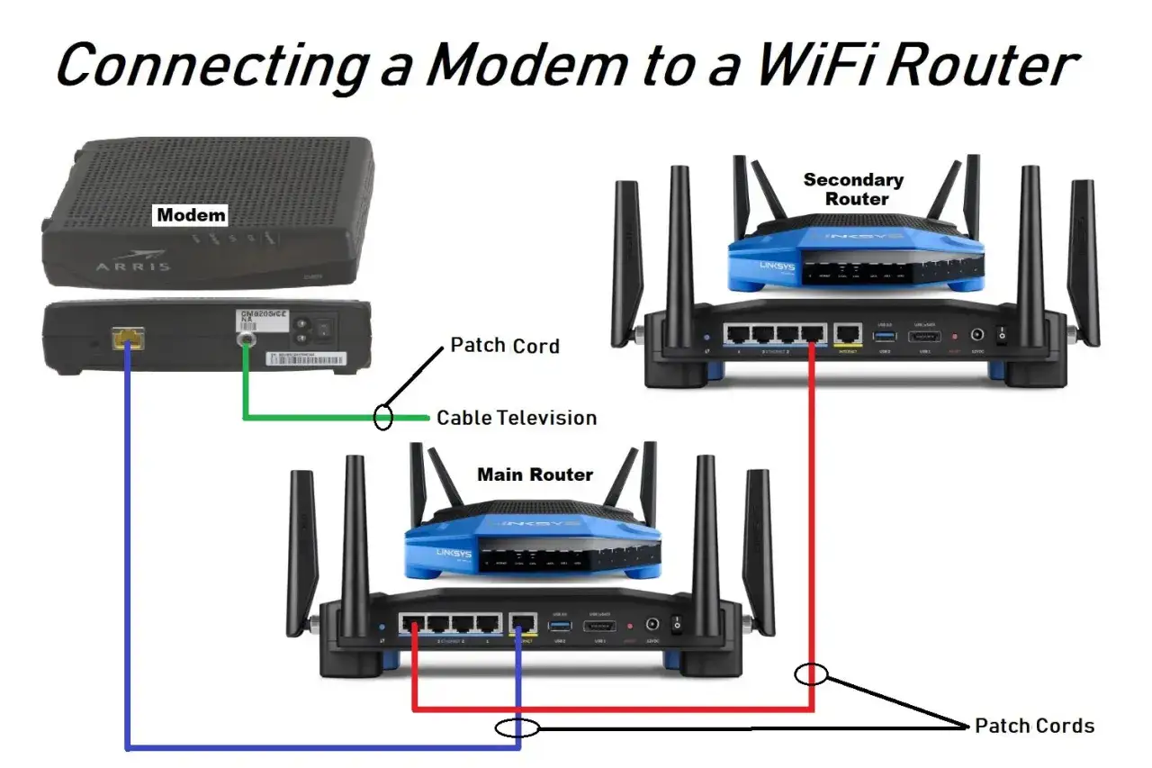 Diagram visar hur man kopplar modem till WiFi-router. Perfekt f&ouml;r dig som ska byta router och vill ha b&auml;ttre t&auml;ckning.