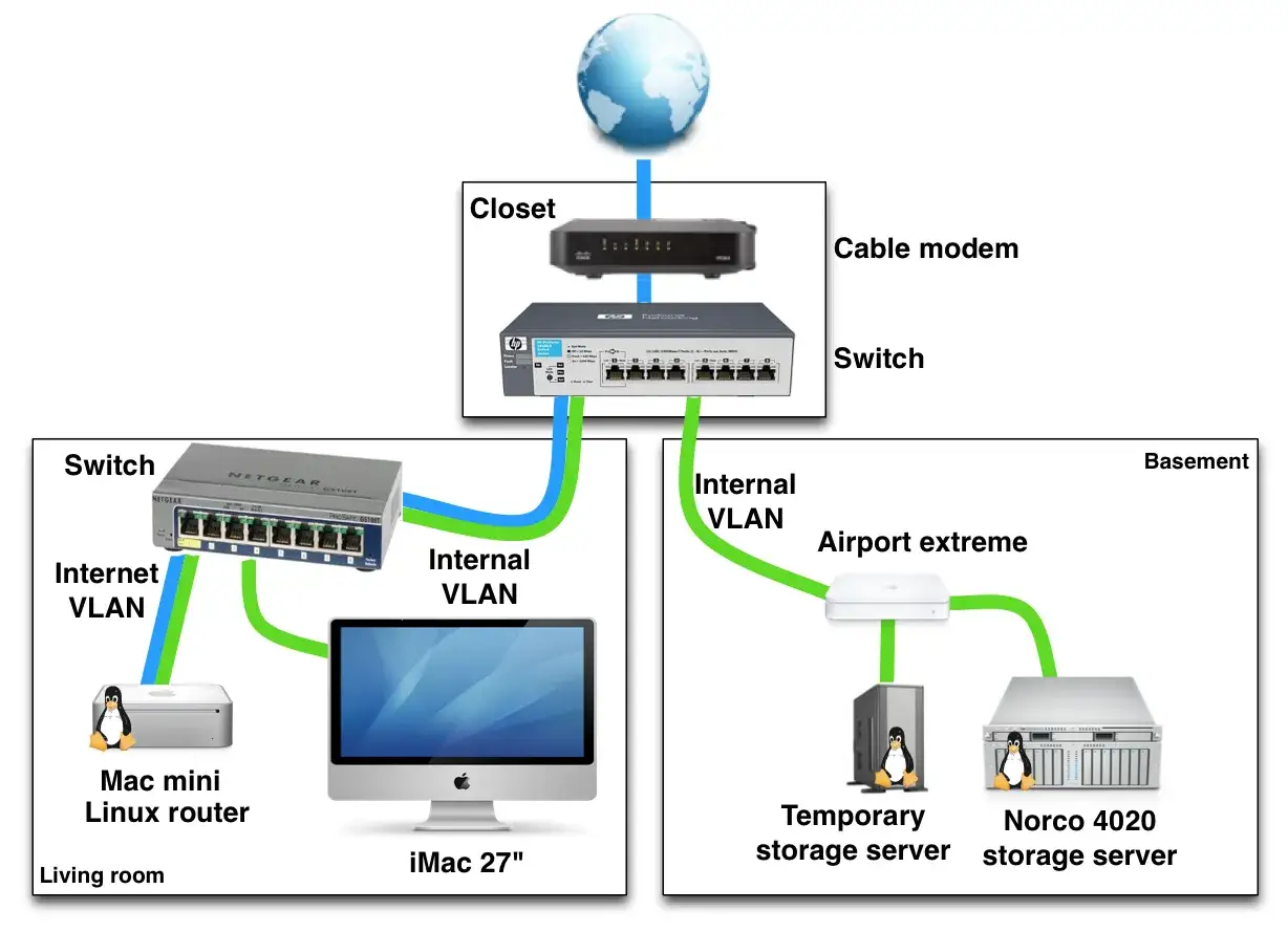 N&auml;tverksdiagram som visar hur ett uppkopplat hem &auml;r organiserat med modem, switchar, routrar och servrar i olika rum.