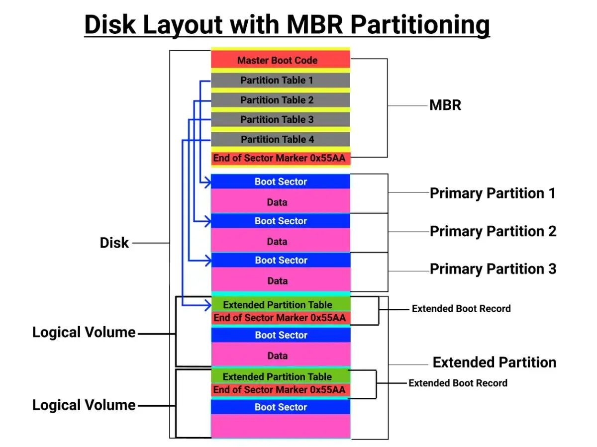 Diagram som visar hur en disk &auml;r uppdelad med MBR-partitionering, inklusive Master Boot Code, partitionstabeller och olika partitionstyper.