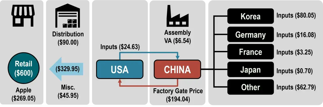 Diagrammet visar att iPhone-montering sker i Kina, med komponenter fr&aring;n Korea, Tyskland, Frankrike, Japan och andra l&auml;nder.