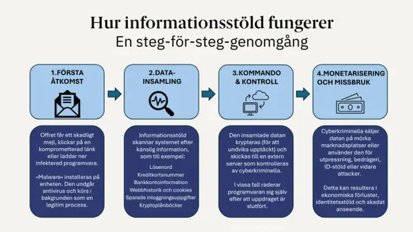 Diagram visar hur dataintrång sker: först åtkomst, sedan datainsamling, kommando & kontroll, och slutligen monetarisering. Detta kan leda till identitetsstöld för privatpersoner.